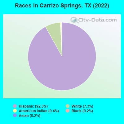 Races in Carrizo Springs, TX (2022)