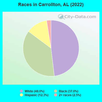 Races in Carrollton, AL (2022)