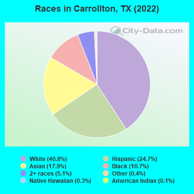 Races in Carrollton, TX (2019)
