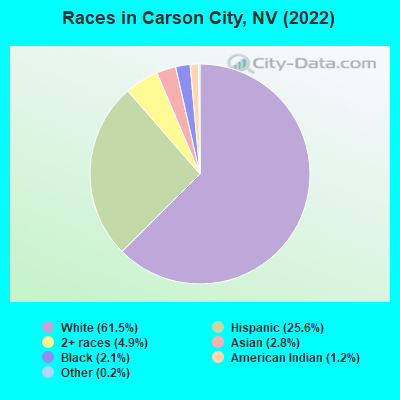 Races in Carson City, NV (2022)