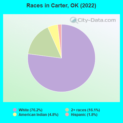 Races in Carter, OK (2022)