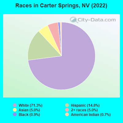 Races in Carter Springs, NV (2022)