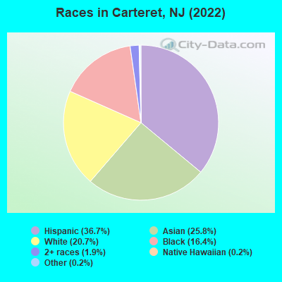 Races in Carteret, NJ (2022)