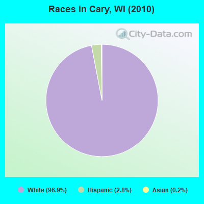 Races in Cary, WI (2010)