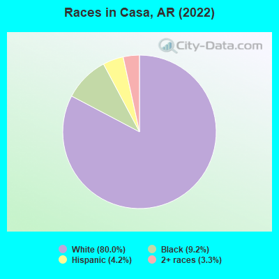 Races in Casa, AR (2022)