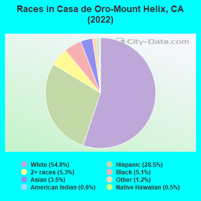 Races in Casa de Oro-Mount Helix, CA (2021)