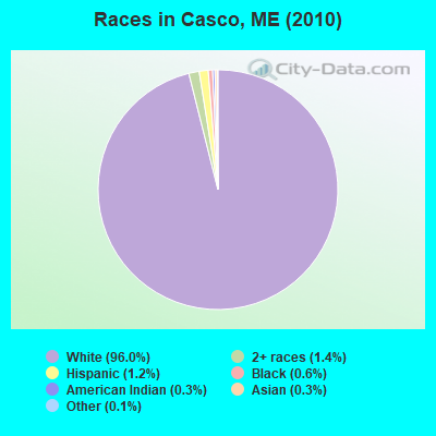 Races in Casco, ME (2010)