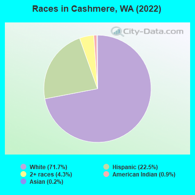 Races in Cashmere, WA (2022)