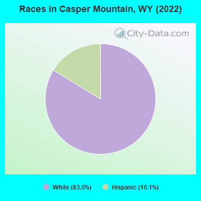 Races in Casper Mountain, WY (2022)