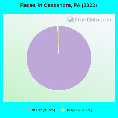 Races in Cassandra, PA (2022)