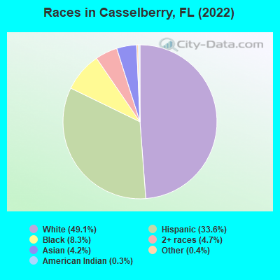 Races in Casselberry, FL (2022)