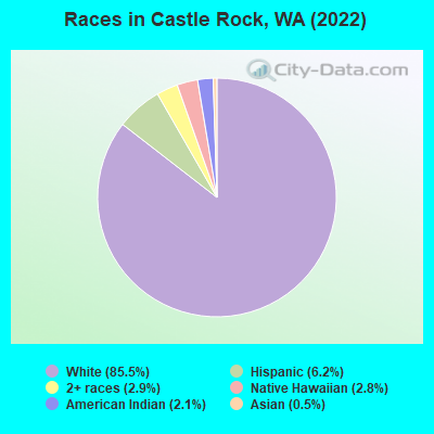 Races in Castle Rock, WA (2022)