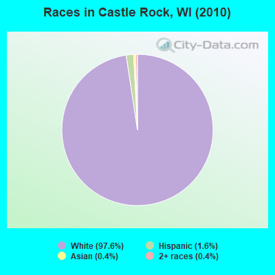 Races in Castle Rock, WI (2010)