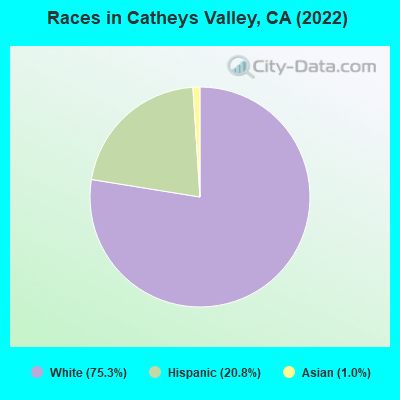Races in Catheys Valley, CA (2022)
