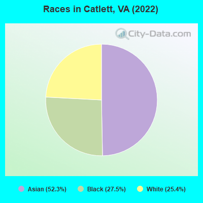 Races in Catlett, VA (2022)