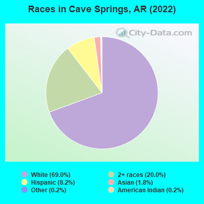 Races in Cave Springs, AR (2022)