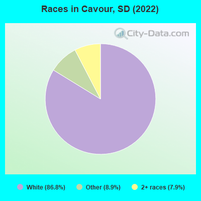 Races in Cavour, SD (2022)