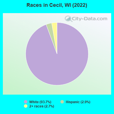 Races in Cecil, WI (2022)