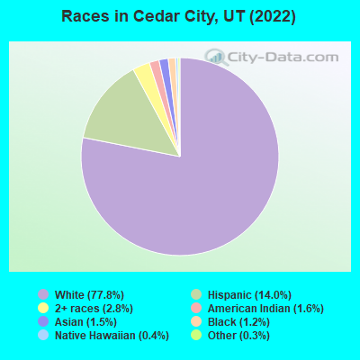 Races in Cedar City, UT (2019)