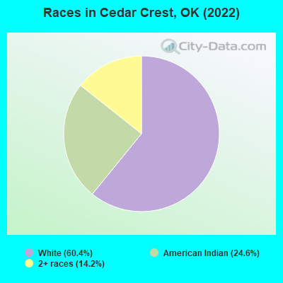 Races in Cedar Crest, OK (2022)