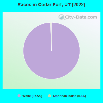 Races in Cedar Fort, UT (2022)