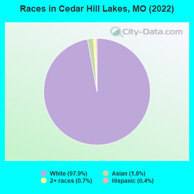 Races in Cedar Hill Lakes, MO (2022)