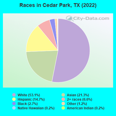 Races in Cedar Park, TX (2021)