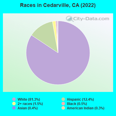 Races in Cedarville, CA (2022)