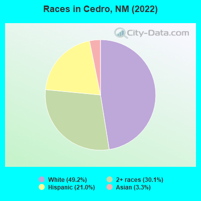 Races in Cedro, NM (2022)