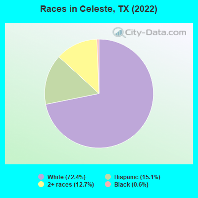 Races in Celeste, TX (2022)