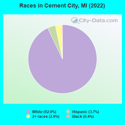 Races in Cement City, MI (2022)