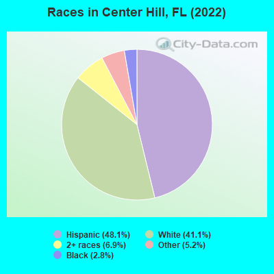 Races in Center Hill, FL (2022)