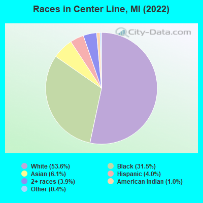 Races in Center Line, MI (2022)
