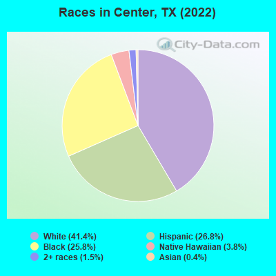 Races in Center, TX (2019)