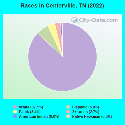 Races in Centerville, TN (2022)