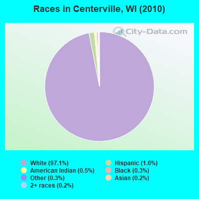 Races in Centerville, WI (2010)