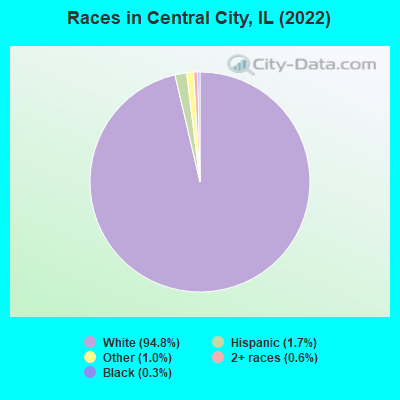 Races in Central City, IL (2022)