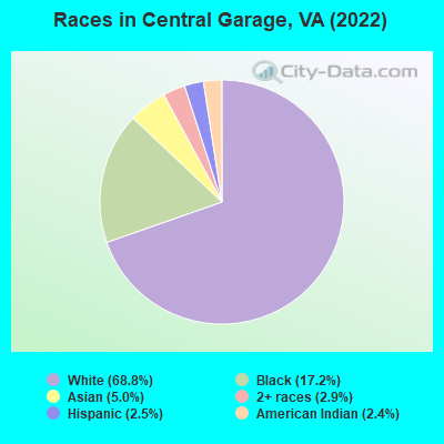 Races in Central Garage, VA (2022)