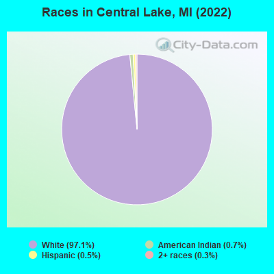 Races in Central Lake, MI (2022)