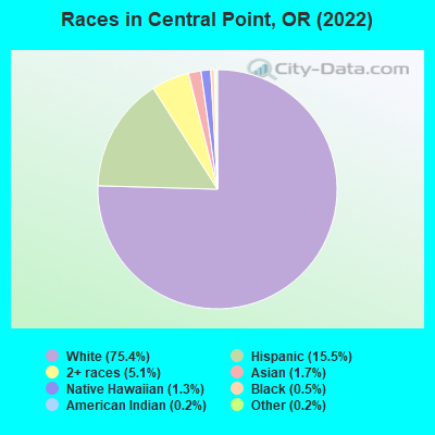 Races in Central Point, OR (2019)