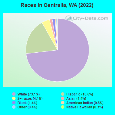 Races in Centralia, WA (2022)