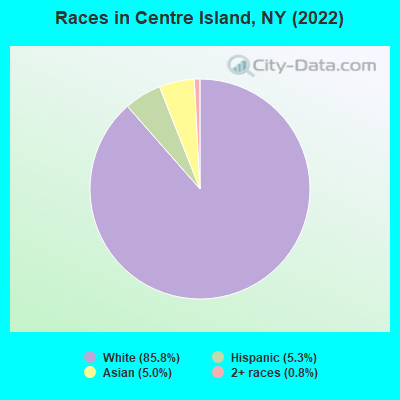 Races in Centre Island, NY (2022)