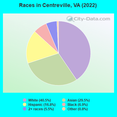 Races in Centreville, VA (2022)
