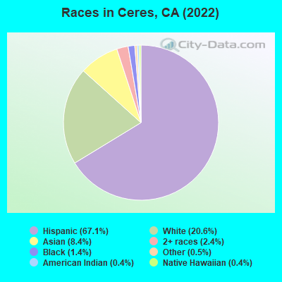 Races in Ceres, CA (2019)