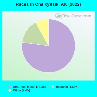 Races in Chalkyitsik, AK (2022)