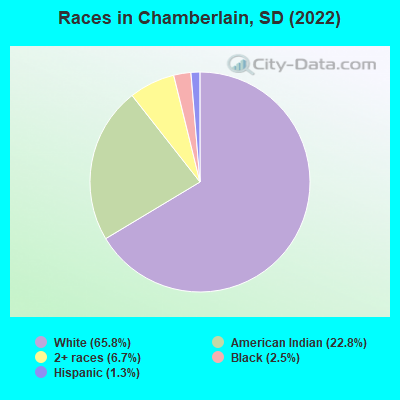 Races in Chamberlain, SD (2022)