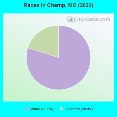 Races in Champ, MO (2022)