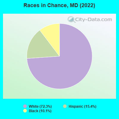 Races in Chance, MD (2021)