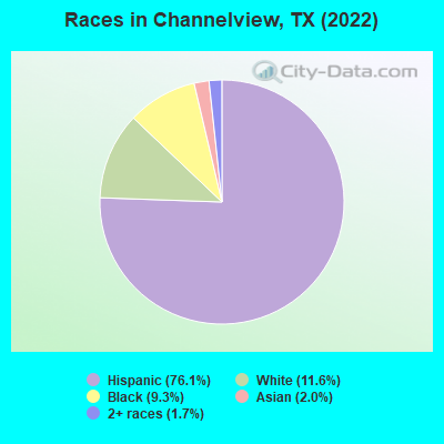 Races in Channelview, TX (2021)