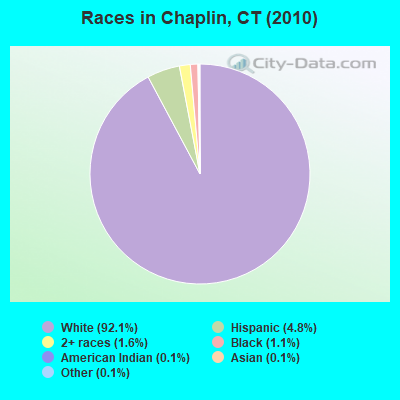 Races in Chaplin, CT (2010)